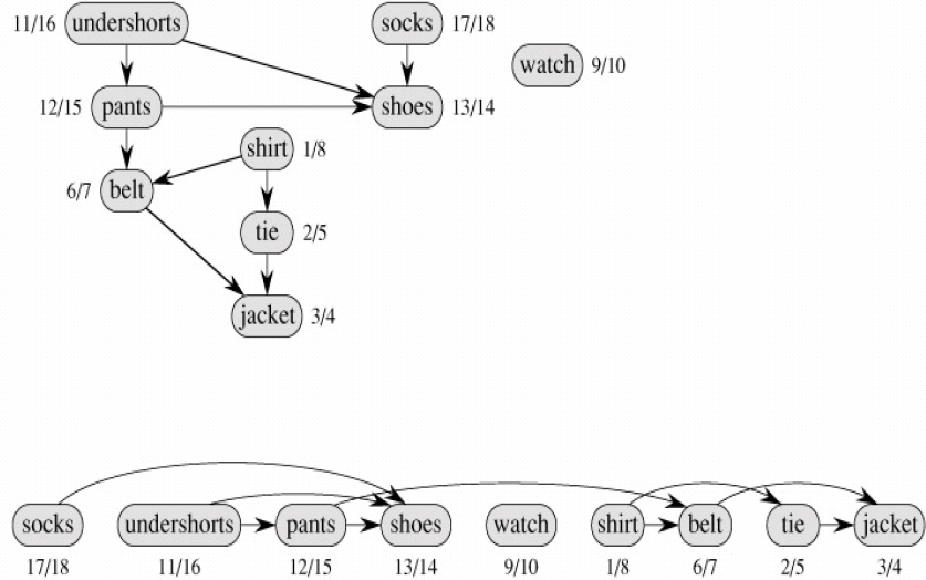 算法导论——lec 10 图的基本算法及应用