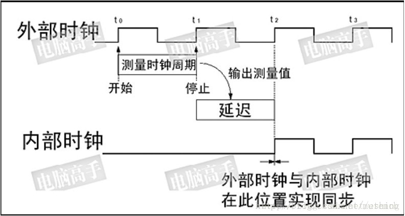 第九章 Tiny4412 U Boot移植九ddr工作时序与原理一 Eshing的专栏 程序员its404 程序员its404