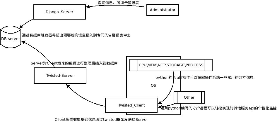 使用python+django+twistd 开发自己的操作和维护系统的一个