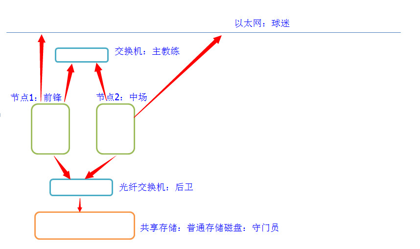 足球和oracle列（4）：巴西惨败于德国，认为，差额RAC拓扑控制！