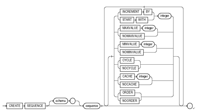 oracle sequence用法_oracle session