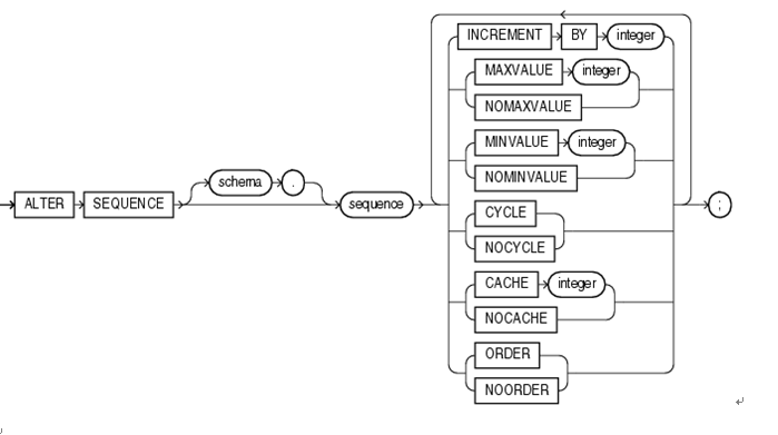 oracle sequence用法_oracle session