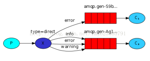 RabbitMQ （四） 路由选择 (Routing)