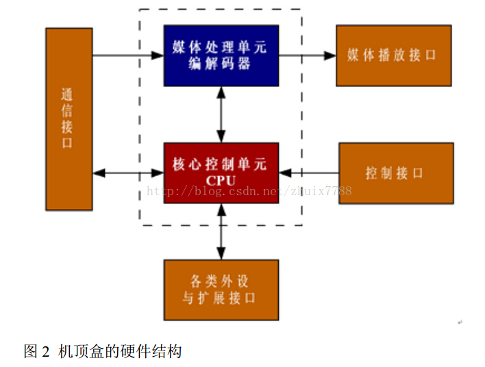 机顶盒相关基础知识