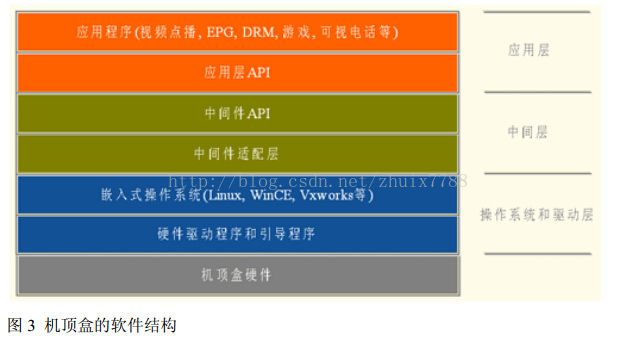 机顶盒相关基础知识