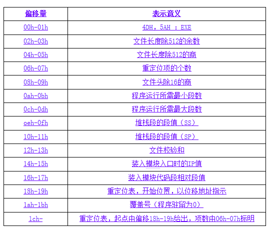 EXE文件结构及读取方法