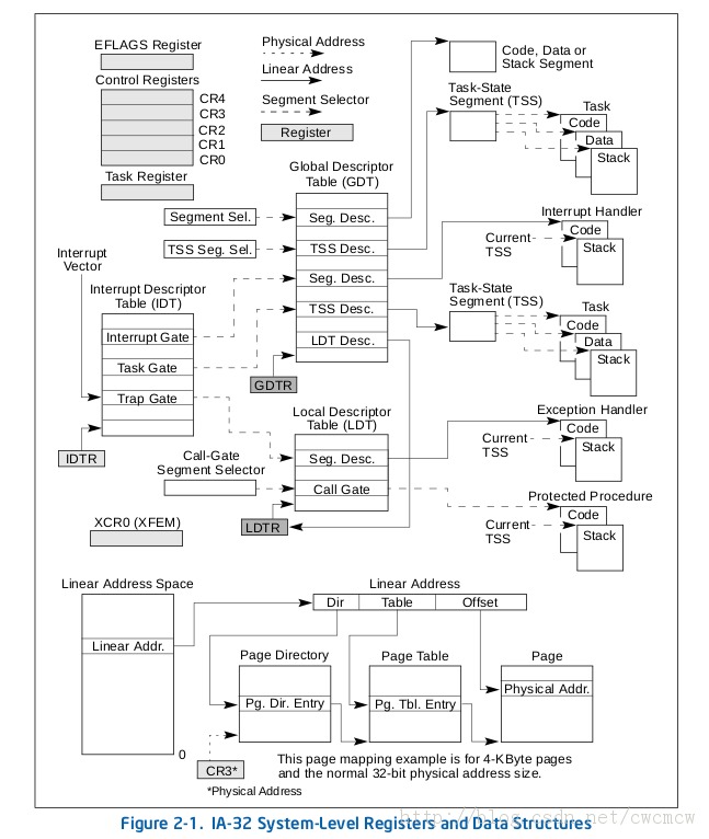 GDT (Global Descriptor Table) and LDT (Local Descriptor Table) Programmer Sought