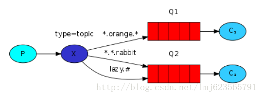 RabbitMQ （五）主题（Topic）