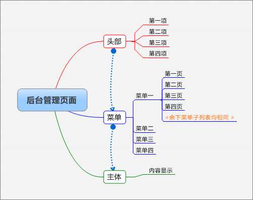 HTML高级标签（2）————窗体分帧（2）————后台管理页面