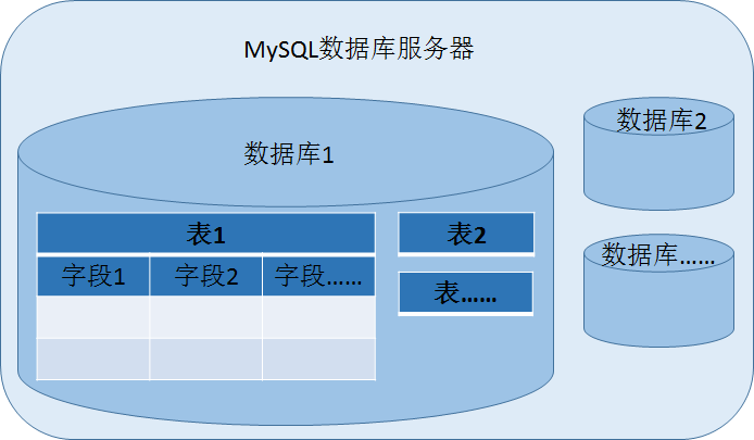 数据存储的字符编码配置是指定数据库中存储的数据默认採用什么字符