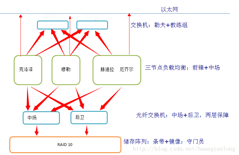 足球和oracle列（4）：巴西惨败于德国，认为，差额RAC拓扑控制！