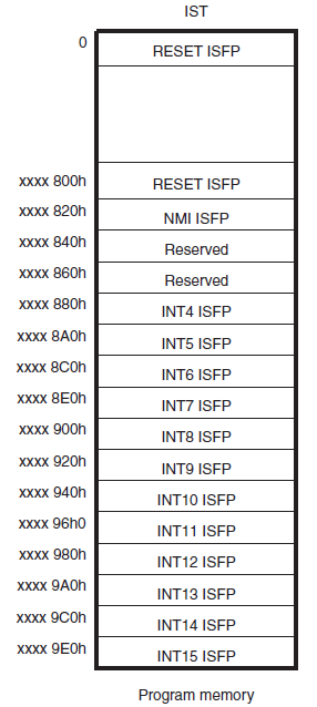 TI C66x DSP 系统events及其应用 - 5.9（IST重定位）