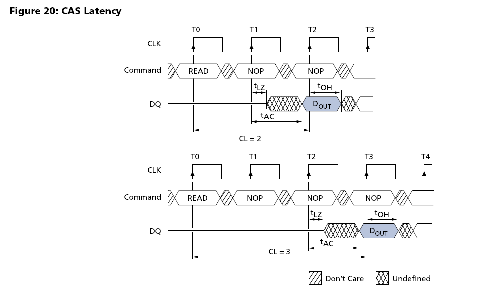 SDRAM控制器