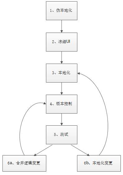 IOS本地化应用