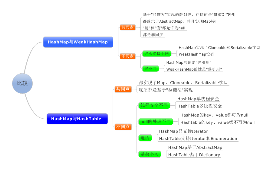 Java提高篇（三三）-----Map总结