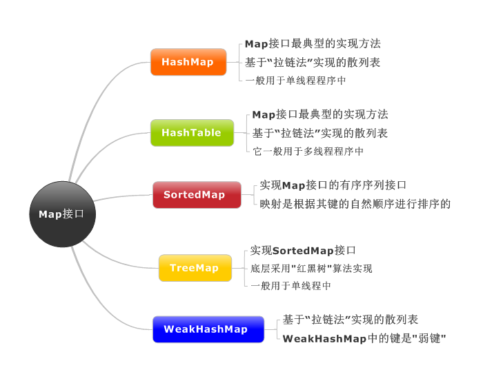 Java提高篇（三三）-----Map总结