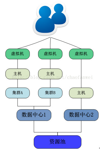 【转】虚拟化（一）：虚拟化及vmware产品介绍第1张