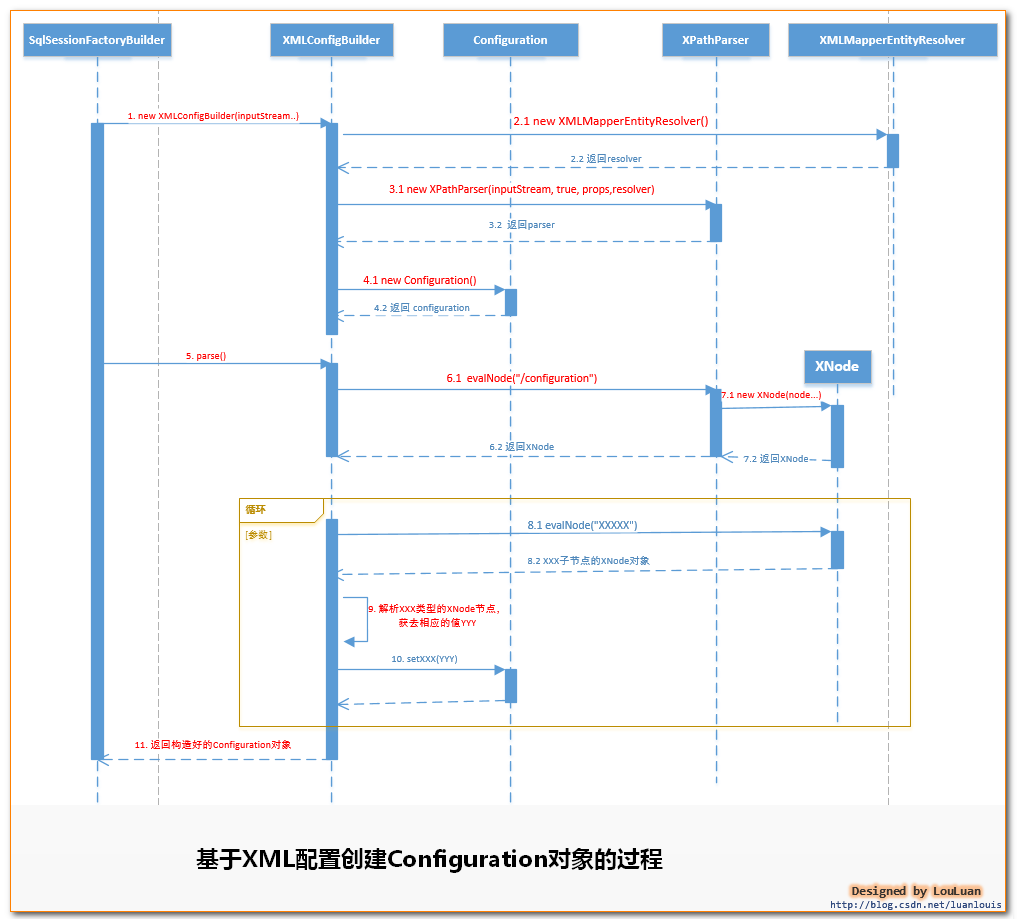 XML配置创建Configuration时序图