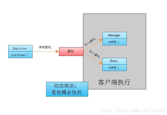 面向对象——一起来复习托付与事件！