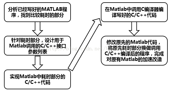 C/C++与Matlab混合编程初探