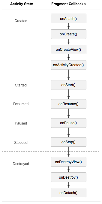 Android Fragment 使用