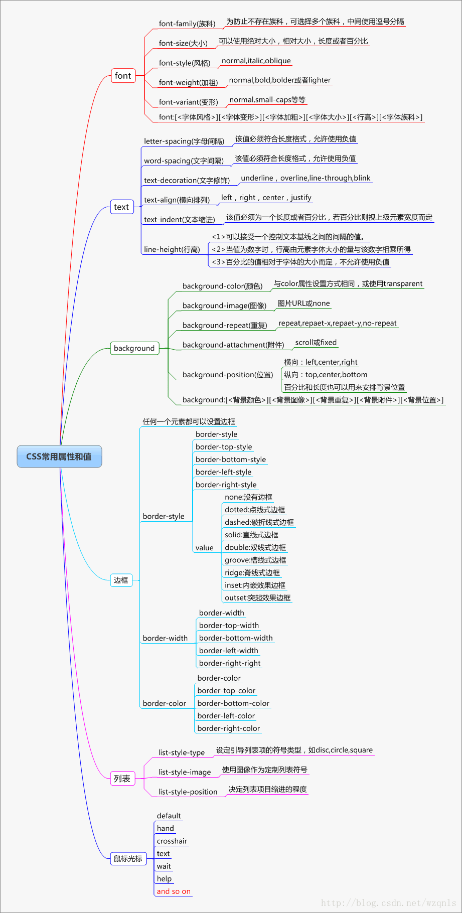Css常用属性和值 Wzqnls Csdn博客 Css常用属性