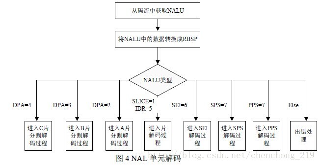 NALU解码流程图
