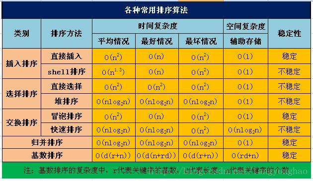 八种排序算法比较