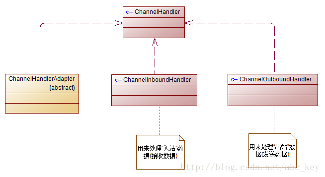 Netty In Action中文版 - 第六章：ChannelHandler