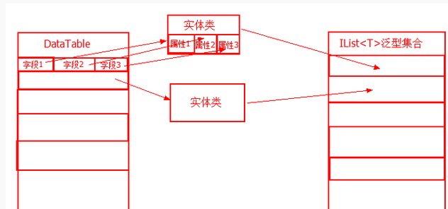 DataTable数据转换为实体