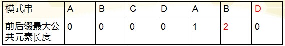 从头到尾彻底理解KMP（2014年8月22日版）