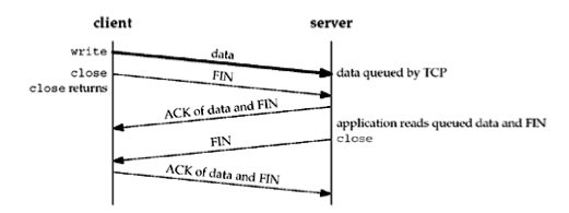 网络编程Socket之TCP之close/shutdown具体解释（续）