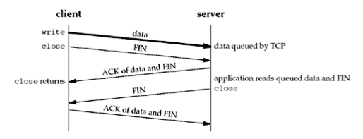 网络编程Socket之TCP之close/shutdown具体解释（续）