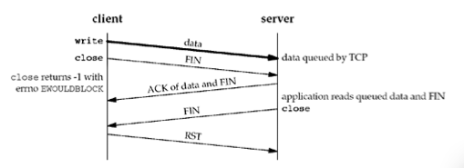网络编程Socket之TCP之close/shutdown具体解释（续）