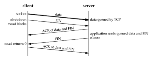 网络编程Socket之TCP之close/shutdown具体解释（续）