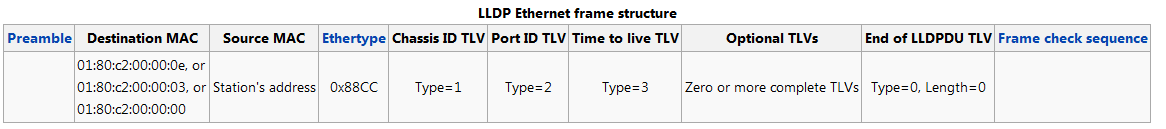 LLDP报文格式