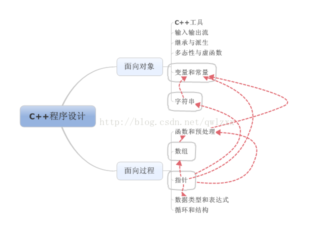 C++程序设计之泛读概总