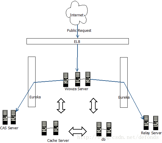 rtmp部署架构图