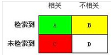 Recall（检出率）和 Precision(准确性）