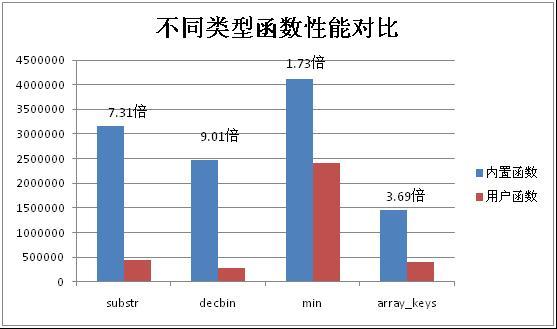 辛星一起了解下后续PHP性能功能