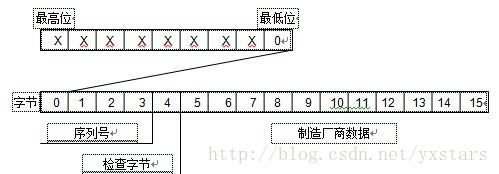 Mifare卡