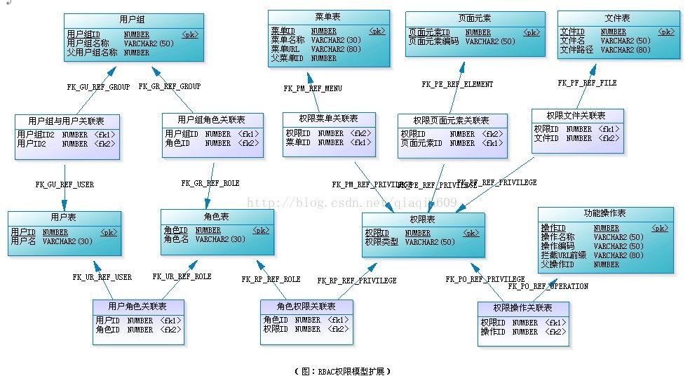 RBAC用户权限管理数据库设计