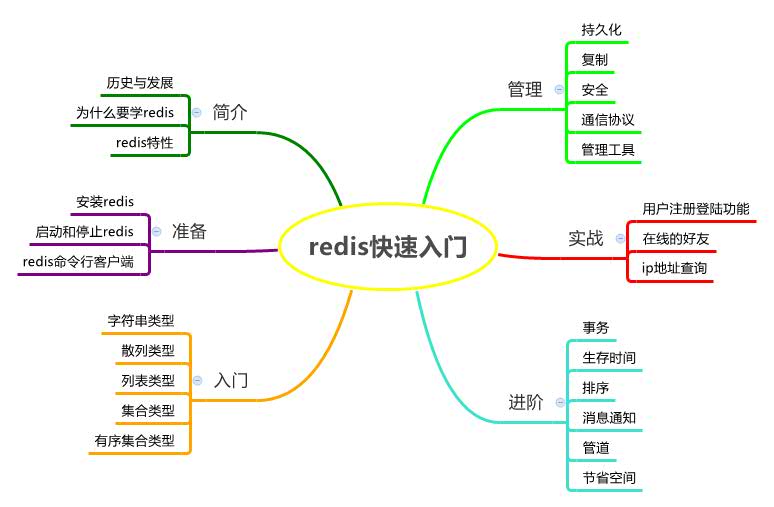 跟我学系列教程——《13天让你学会Redis》火热报名中