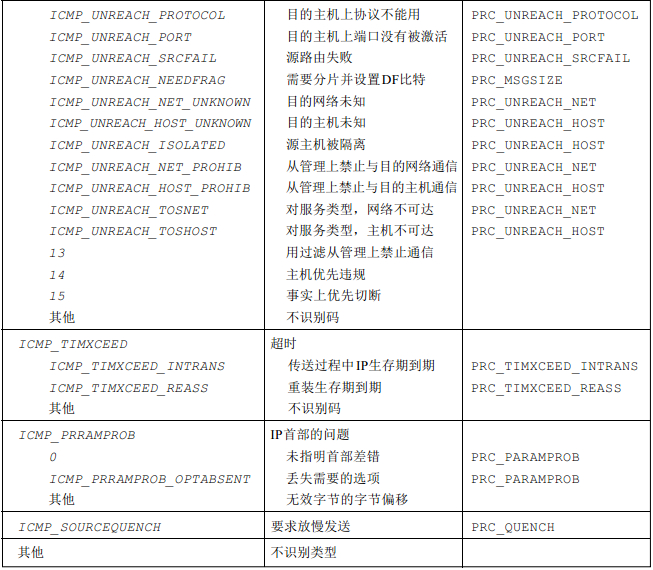 《TCP/IP具体解释卷2：实现》笔记--ICMP:Internet控制报文协议