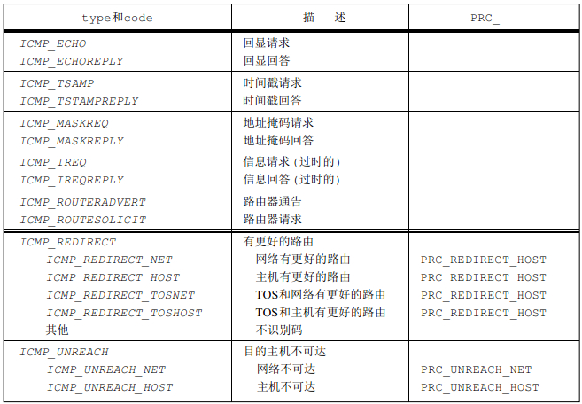 《TCP/IP具体解释卷2：实现》笔记--ICMP:Internet控制报文协议