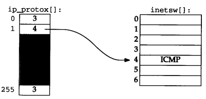 《TCP/IP具体解释卷2：实现》笔记--ICMP:Internet控制报文协议