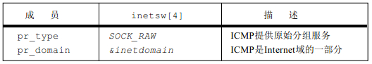 《TCP/IP具体解释卷2：实现》笔记--ICMP:Internet控制报文协议