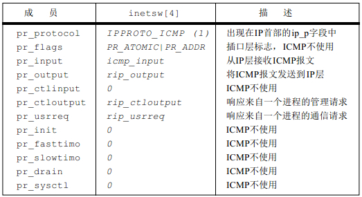 《TCP/IP具体解释卷2：实现》笔记--ICMP:Internet控制报文协议