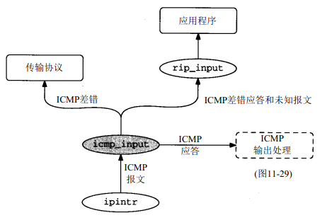 《TCP/IP具体解释卷2：实现》笔记--ICMP:Internet控制报文协议