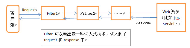 Filter体现职责链模式